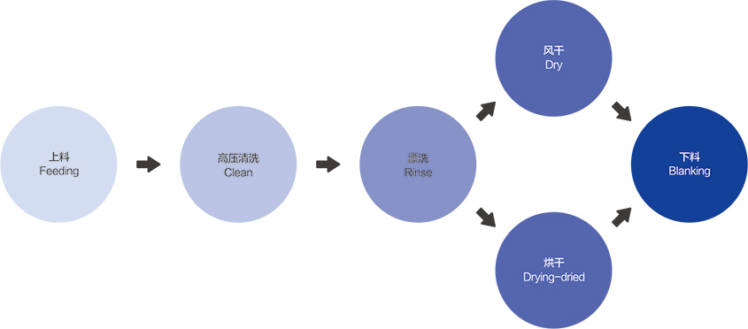 清洗工藝流程