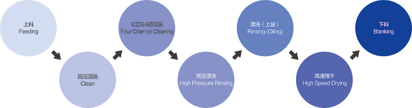 清洗工藝流程