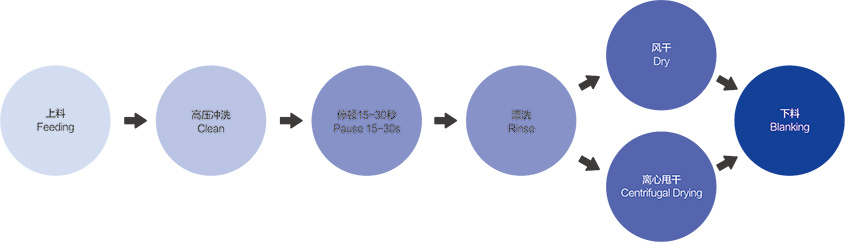 清洗工藝流（liú）程